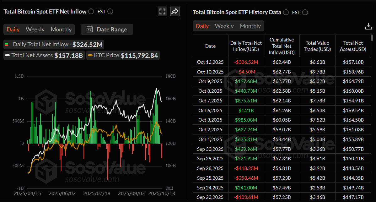График общего чистого притока в спотовые ETF на биткоин. Источник: SoSoValue